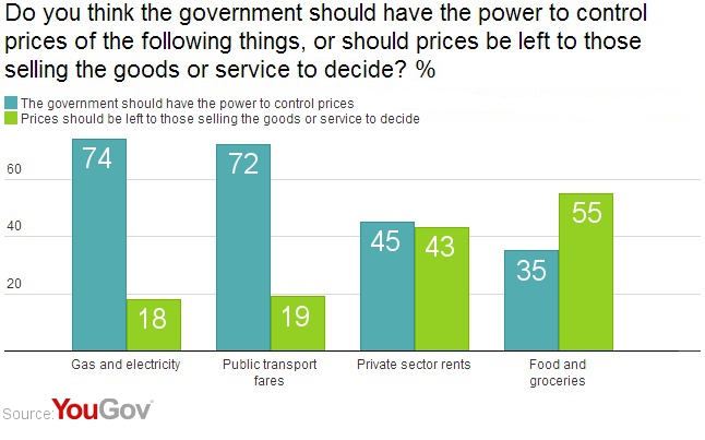 Support for price controls